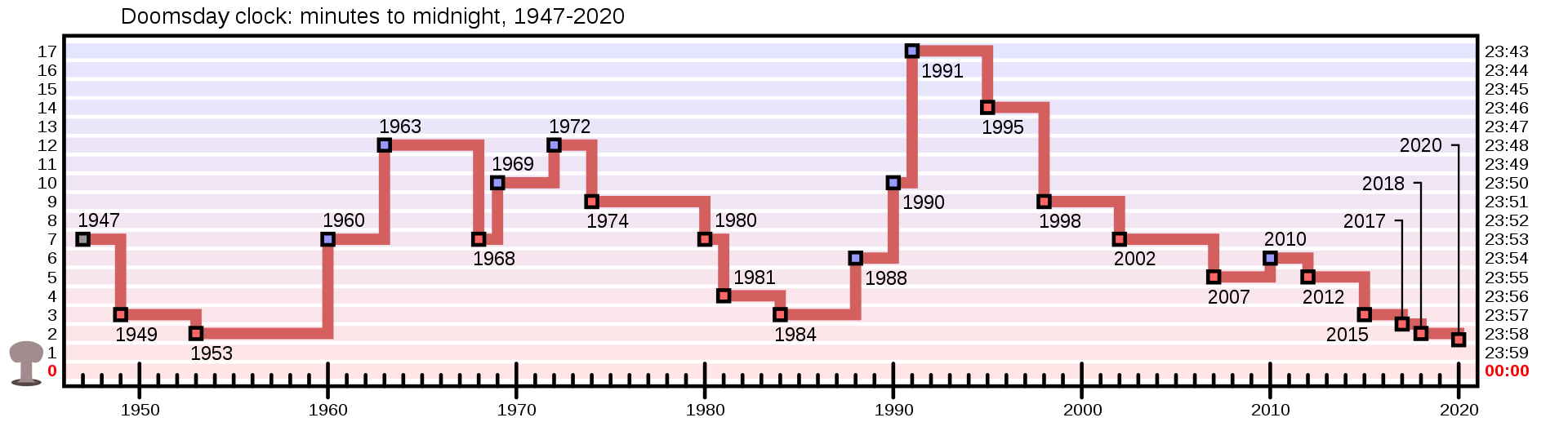 1920px-doomsday_clock_graph.svg.png