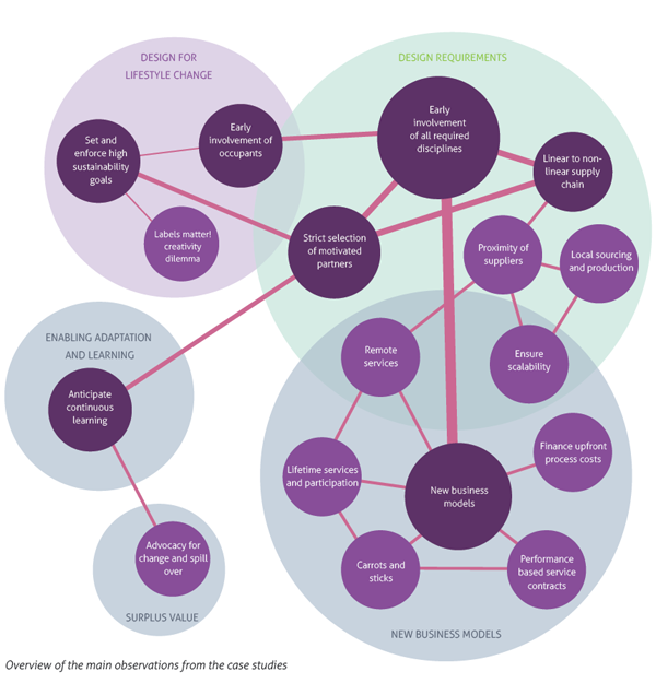 Overview of the main observations